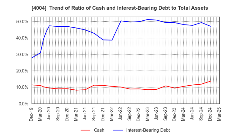 4004 Resonac Holdings Corporation: Trend of Ratio of Cash and Interest-Bearing Debt to Total Assets