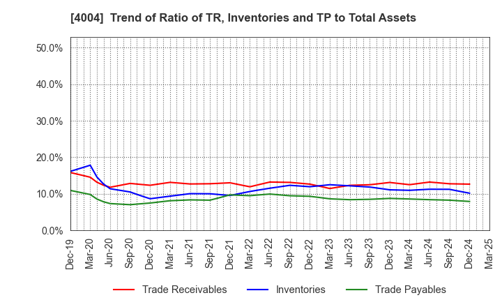 4004 Resonac Holdings Corporation: Trend of Ratio of TR, Inventories and TP to Total Assets