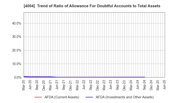 4004 Resonac Holdings Corporation: Trend of Ratio of Allowance For Doubtful Accounts to Total Assets