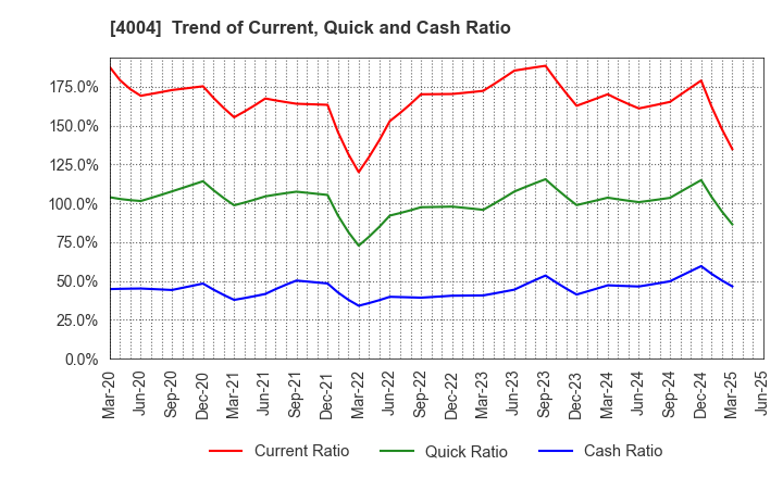 4004 Resonac Holdings Corporation: Trend of Current, Quick and Cash Ratio
