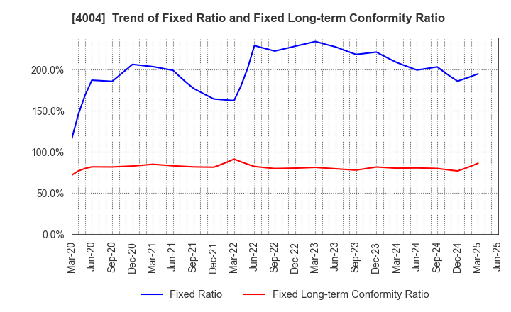 4004 Resonac Holdings Corporation: Trend of Fixed Ratio and Fixed Long-term Conformity Ratio