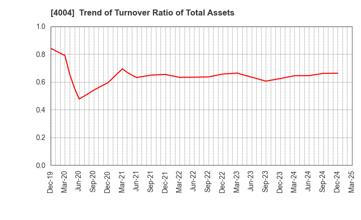4004 Resonac Holdings Corporation: Trend of Turnover Ratio of Total Assets