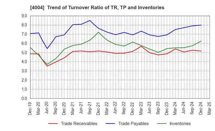 4004 Resonac Holdings Corporation: Trend of Turnover Ratio of TR, TP and Inventories