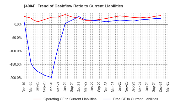 4004 Resonac Holdings Corporation: Trend of Cashflow Ratio to Current Liabilities