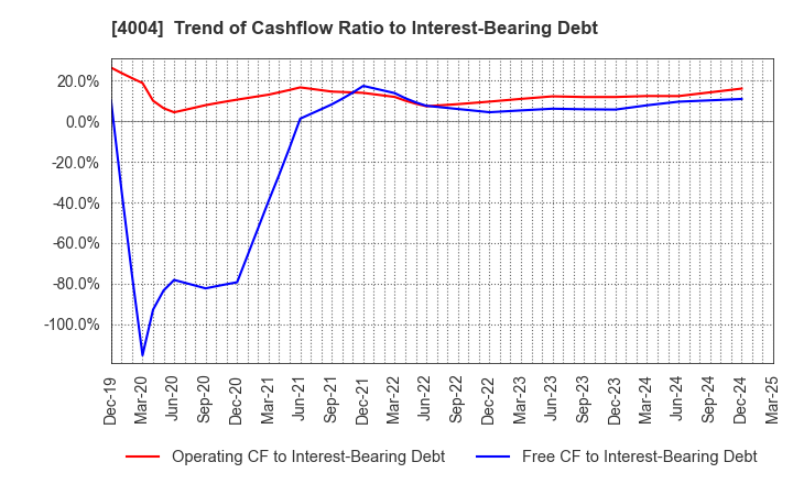 4004 Resonac Holdings Corporation: Trend of Cashflow Ratio to Interest-Bearing Debt