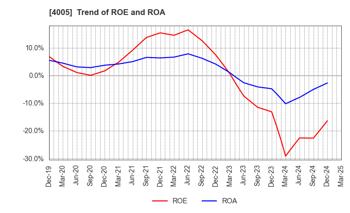 4005 SUMITOMO CHEMICAL COMPANY,LIMITED: Trend of ROE and ROA