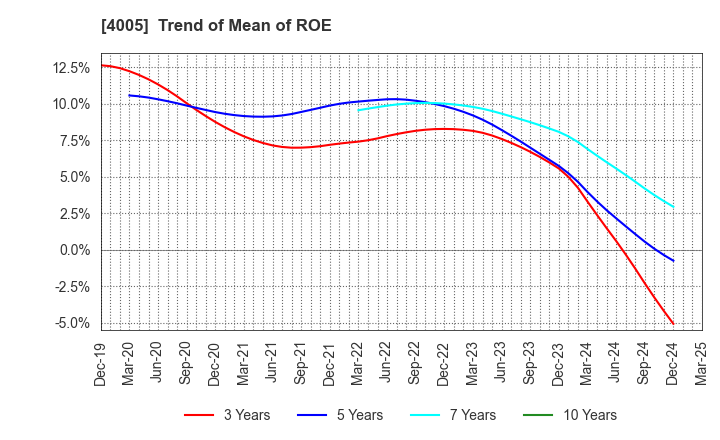 4005 SUMITOMO CHEMICAL COMPANY,LIMITED: Trend of Mean of ROE