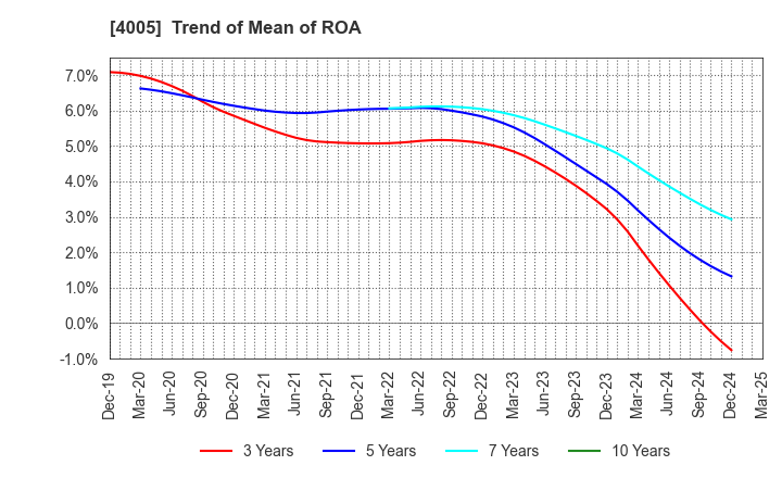 4005 SUMITOMO CHEMICAL COMPANY,LIMITED: Trend of Mean of ROA