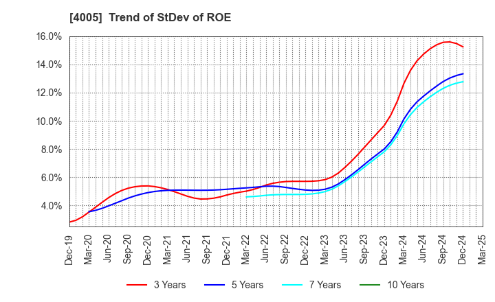 4005 SUMITOMO CHEMICAL COMPANY,LIMITED: Trend of StDev of ROE