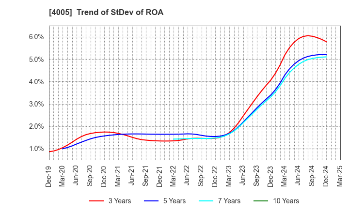 4005 SUMITOMO CHEMICAL COMPANY,LIMITED: Trend of StDev of ROA