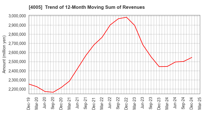 4005 SUMITOMO CHEMICAL COMPANY,LIMITED: Trend of 12-Month Moving Sum of Revenues