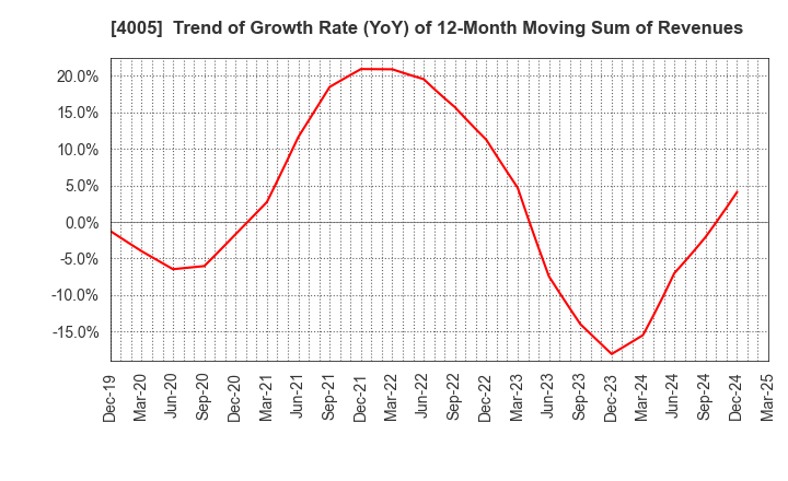 4005 SUMITOMO CHEMICAL COMPANY,LIMITED: Trend of Growth Rate (YoY) of 12-Month Moving Sum of Revenues