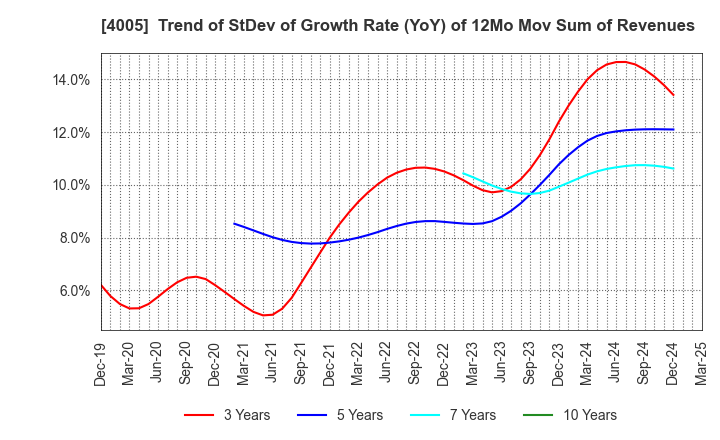4005 SUMITOMO CHEMICAL COMPANY,LIMITED: Trend of StDev of Growth Rate (YoY) of 12Mo Mov Sum of Revenues