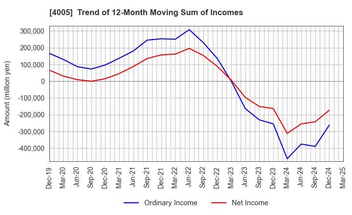 4005 SUMITOMO CHEMICAL COMPANY,LIMITED: Trend of 12-Month Moving Sum of Incomes