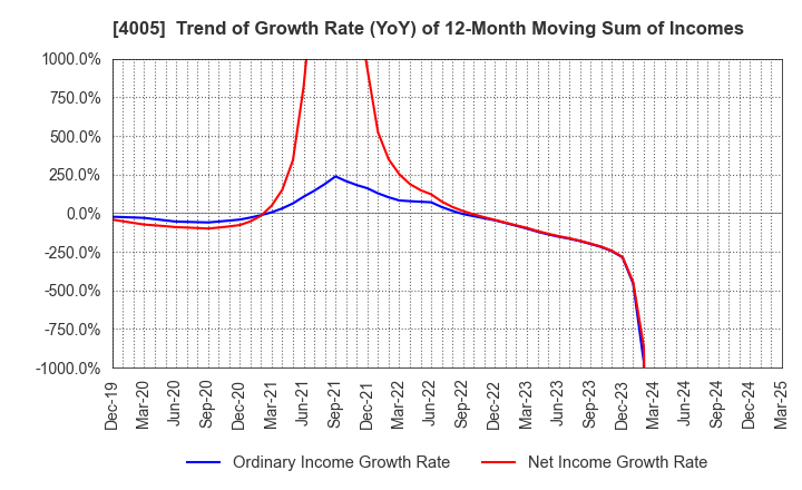 4005 SUMITOMO CHEMICAL COMPANY,LIMITED: Trend of Growth Rate (YoY) of 12-Month Moving Sum of Incomes