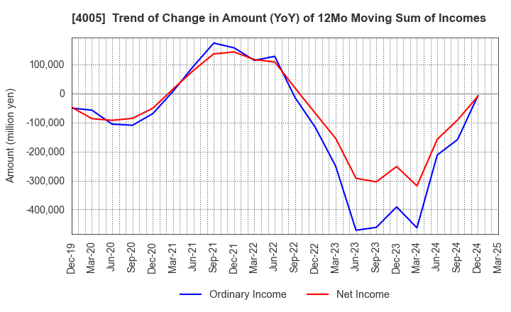 4005 SUMITOMO CHEMICAL COMPANY,LIMITED: Trend of Change in Amount (YoY) of 12Mo Moving Sum of Incomes