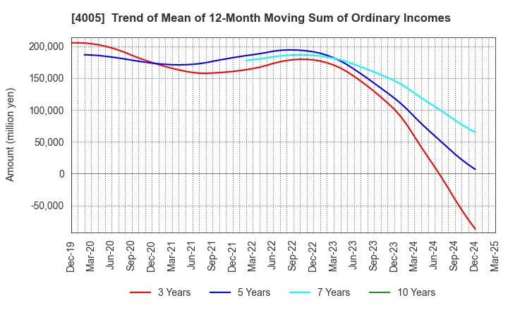 4005 SUMITOMO CHEMICAL COMPANY,LIMITED: Trend of Mean of 12-Month Moving Sum of Ordinary Incomes