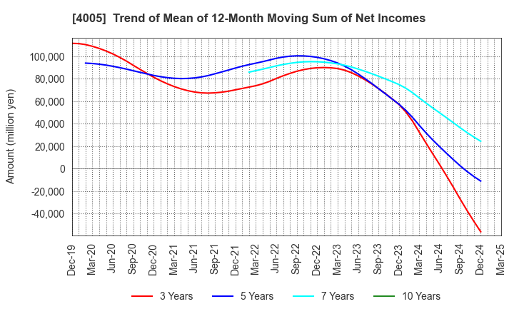 4005 SUMITOMO CHEMICAL COMPANY,LIMITED: Trend of Mean of 12-Month Moving Sum of Net Incomes