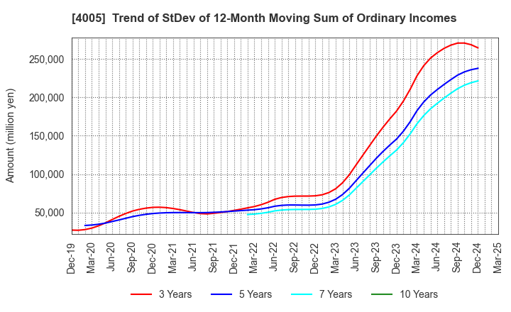 4005 SUMITOMO CHEMICAL COMPANY,LIMITED: Trend of StDev of 12-Month Moving Sum of Ordinary Incomes