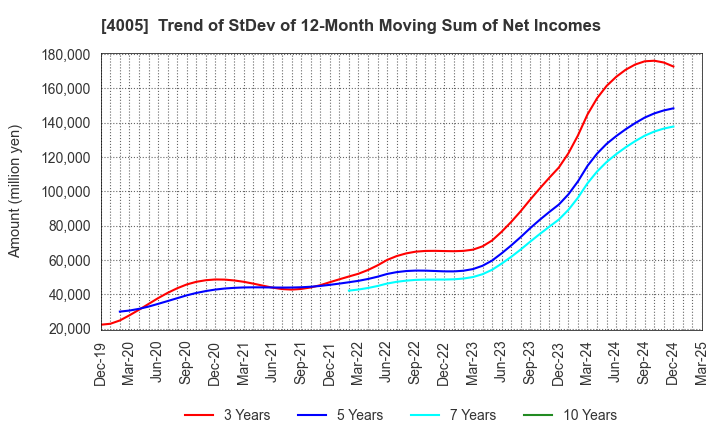 4005 SUMITOMO CHEMICAL COMPANY,LIMITED: Trend of StDev of 12-Month Moving Sum of Net Incomes
