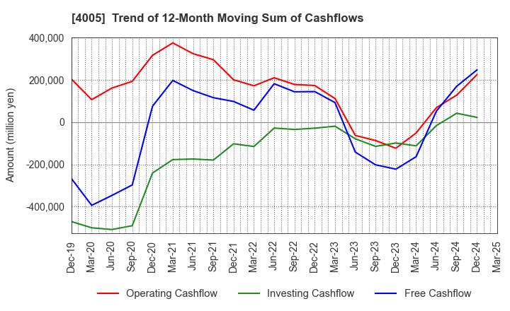 4005 SUMITOMO CHEMICAL COMPANY,LIMITED: Trend of 12-Month Moving Sum of Cashflows