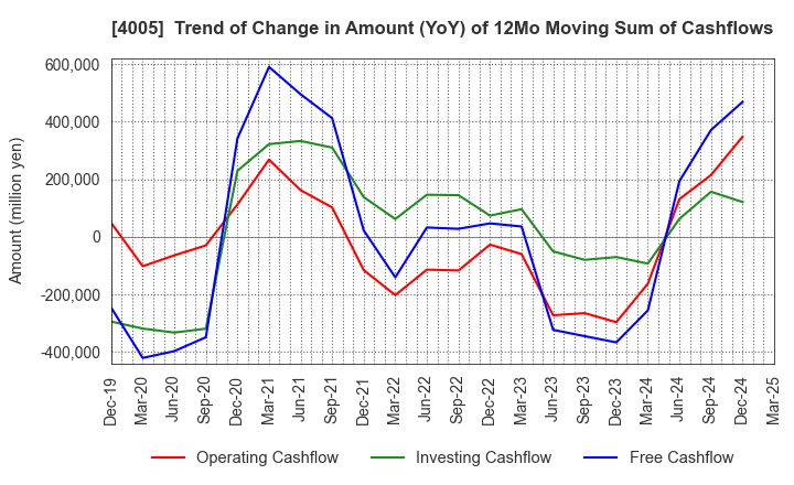 4005 SUMITOMO CHEMICAL COMPANY,LIMITED: Trend of Change in Amount (YoY) of 12Mo Moving Sum of Cashflows