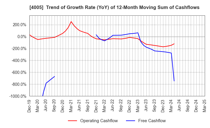 4005 SUMITOMO CHEMICAL COMPANY,LIMITED: Trend of Growth Rate (YoY) of 12-Month Moving Sum of Cashflows