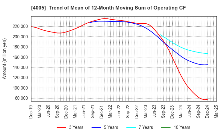 4005 SUMITOMO CHEMICAL COMPANY,LIMITED: Trend of Mean of 12-Month Moving Sum of Operating CF