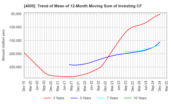 4005 SUMITOMO CHEMICAL COMPANY,LIMITED: Trend of Mean of 12-Month Moving Sum of Investing CF