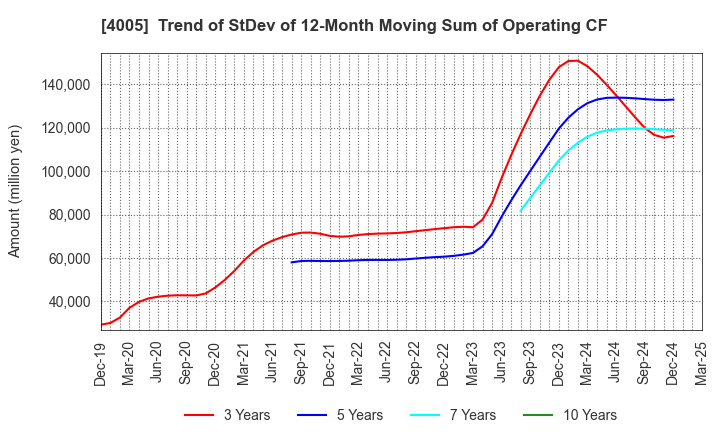 4005 SUMITOMO CHEMICAL COMPANY,LIMITED: Trend of StDev of 12-Month Moving Sum of Operating CF
