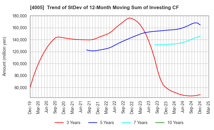 4005 SUMITOMO CHEMICAL COMPANY,LIMITED: Trend of StDev of 12-Month Moving Sum of Investing CF