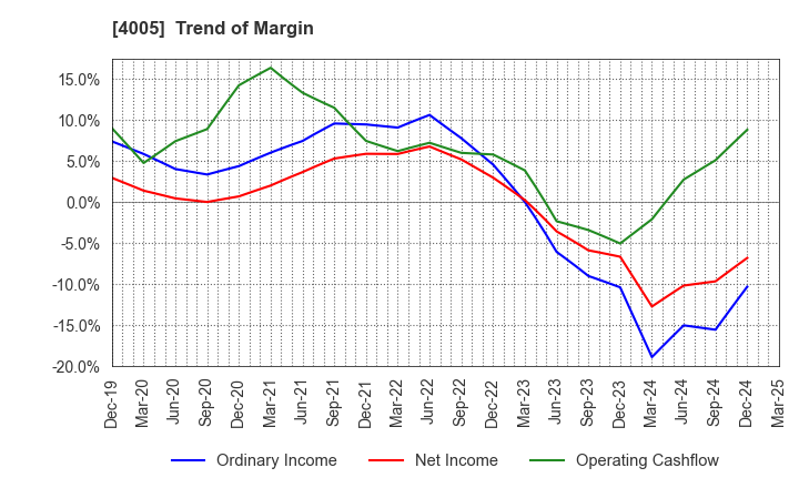 4005 SUMITOMO CHEMICAL COMPANY,LIMITED: Trend of Margin