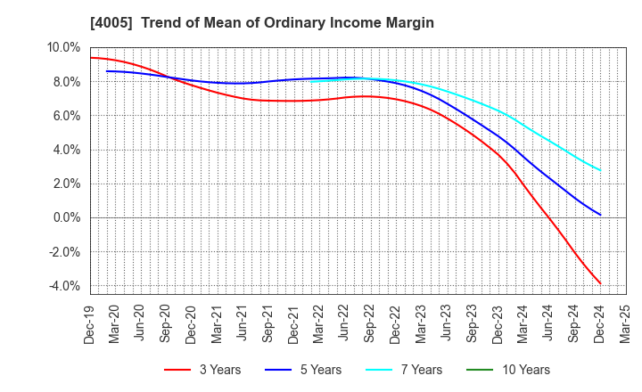 4005 SUMITOMO CHEMICAL COMPANY,LIMITED: Trend of Mean of Ordinary Income Margin