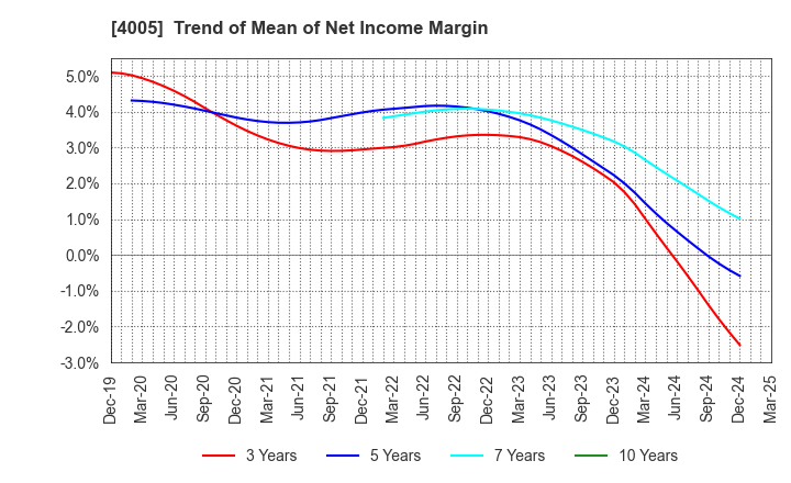 4005 SUMITOMO CHEMICAL COMPANY,LIMITED: Trend of Mean of Net Income Margin