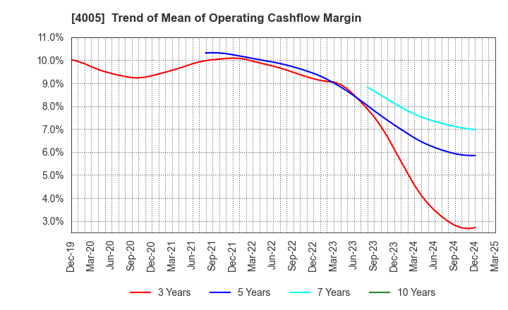 4005 SUMITOMO CHEMICAL COMPANY,LIMITED: Trend of Mean of Operating Cashflow Margin