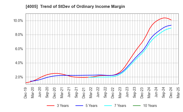 4005 SUMITOMO CHEMICAL COMPANY,LIMITED: Trend of StDev of Ordinary Income Margin