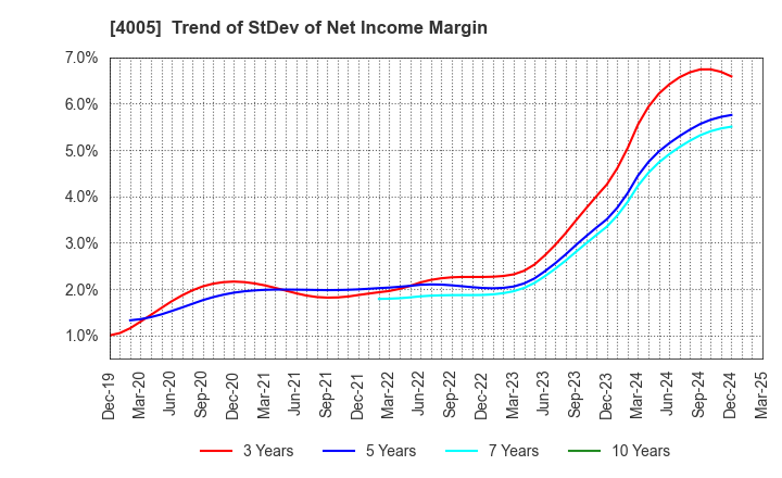 4005 SUMITOMO CHEMICAL COMPANY,LIMITED: Trend of StDev of Net Income Margin