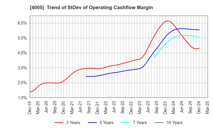 4005 SUMITOMO CHEMICAL COMPANY,LIMITED: Trend of StDev of Operating Cashflow Margin