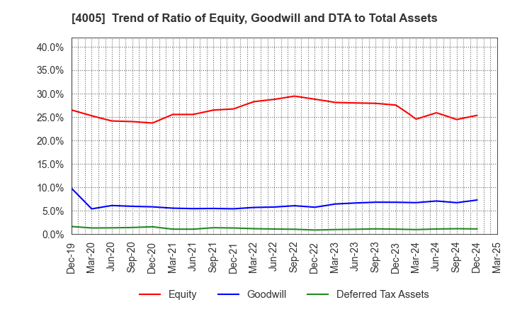 4005 SUMITOMO CHEMICAL COMPANY,LIMITED: Trend of Ratio of Equity, Goodwill and DTA to Total Assets