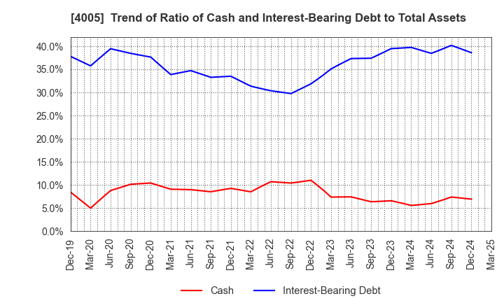 4005 SUMITOMO CHEMICAL COMPANY,LIMITED: Trend of Ratio of Cash and Interest-Bearing Debt to Total Assets