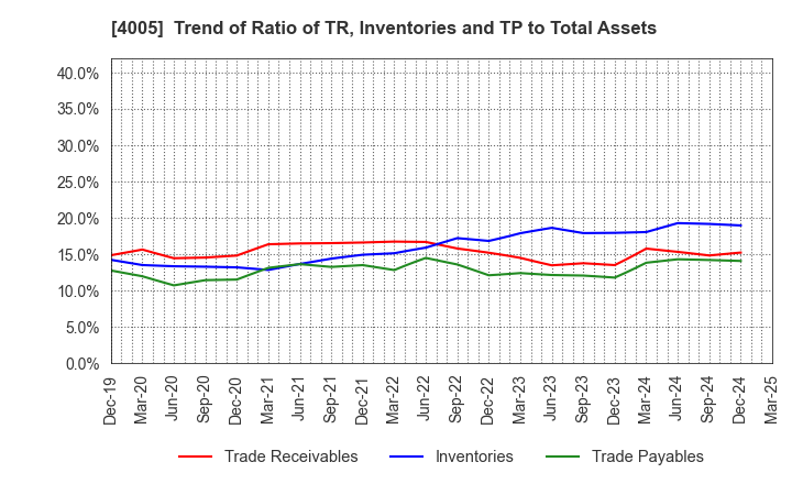 4005 SUMITOMO CHEMICAL COMPANY,LIMITED: Trend of Ratio of TR, Inventories and TP to Total Assets