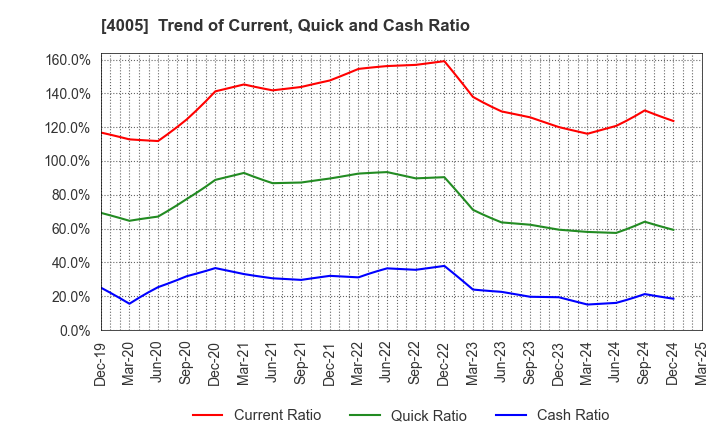 4005 SUMITOMO CHEMICAL COMPANY,LIMITED: Trend of Current, Quick and Cash Ratio