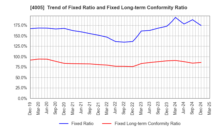 4005 SUMITOMO CHEMICAL COMPANY,LIMITED: Trend of Fixed Ratio and Fixed Long-term Conformity Ratio