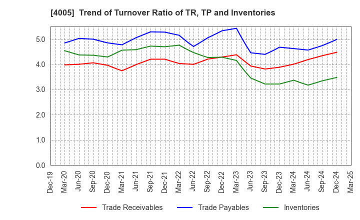 4005 SUMITOMO CHEMICAL COMPANY,LIMITED: Trend of Turnover Ratio of TR, TP and Inventories