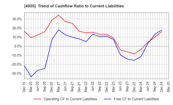 4005 SUMITOMO CHEMICAL COMPANY,LIMITED: Trend of Cashflow Ratio to Current Liabilities