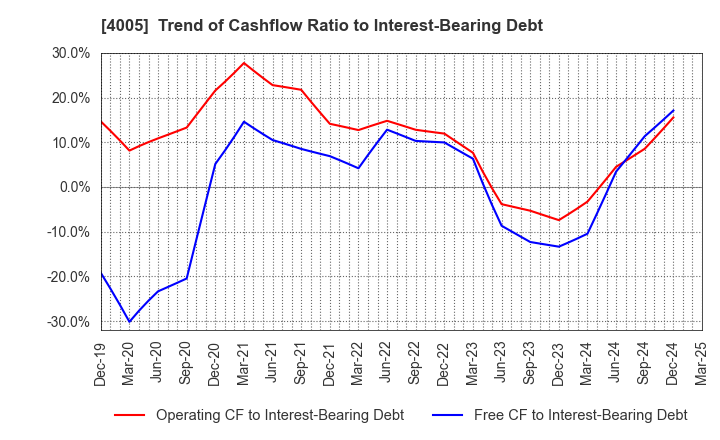4005 SUMITOMO CHEMICAL COMPANY,LIMITED: Trend of Cashflow Ratio to Interest-Bearing Debt