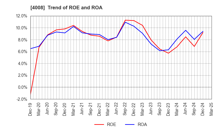 4008 Sumitomo Seika Chemicals Company, Limite: Trend of ROE and ROA