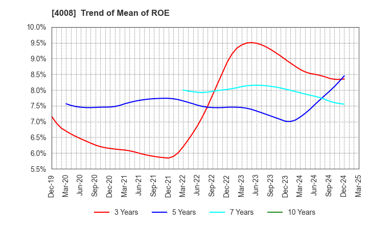 4008 Sumitomo Seika Chemicals Company, Limite: Trend of Mean of ROE