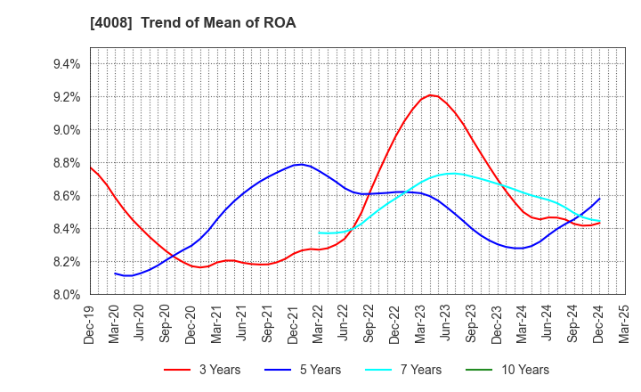 4008 Sumitomo Seika Chemicals Company, Limite: Trend of Mean of ROA