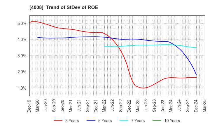4008 Sumitomo Seika Chemicals Company, Limite: Trend of StDev of ROE